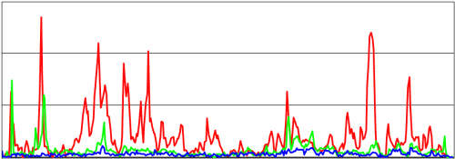 Lead concentration chart