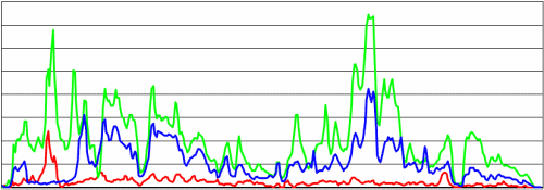 Sulfur concentration chart
